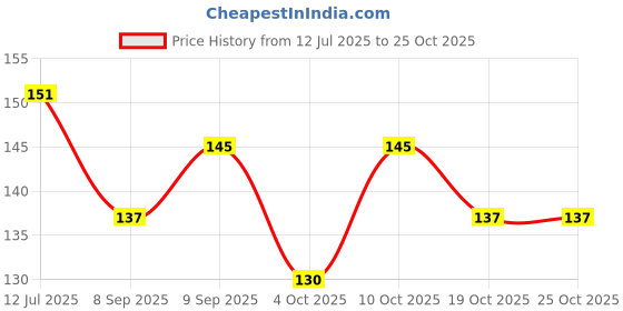 flipkart.com zambooree Solid VALENTINE-7 (20 RED DIL + 2 R) Balloon zambooree Price History Graph from 12 Jul 2025 to 23 Oct 2025