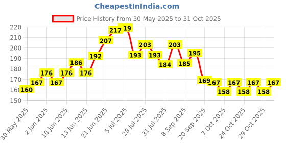 flipkart.com krido Solid Valentine Decoration Kit- I Love U Banner Romantic Decoration Items Balloon krido Price History Graph from 30 May 2025 to 31 Oct 2025
