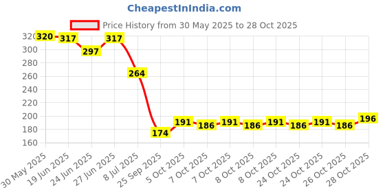 flipkart.com krido Solid Valentines Day Romantic Red Love Balloons Kit I Love u Foil balloon Balloon krido Price History Graph from 30 May 2025 to 28 Oct 2025