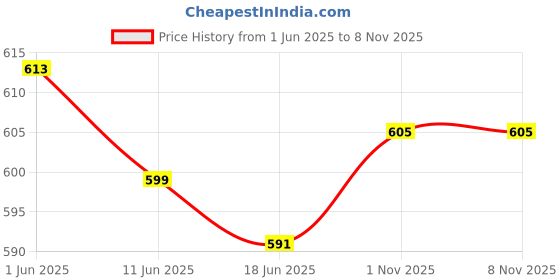 flipkart.com krypmax Solid Velvet Men Harem Pants krypmax Price History Graph from 1 Jun 2025 to 7 Nov 2025