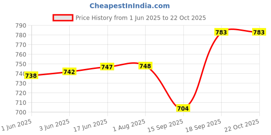 flipkart.com rj fashion Solid Velvet Stitched Anarkali Gown rj fashion Price History Graph from 1 Jun 2025 to 22 Oct 2025