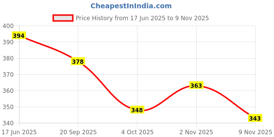 flipkart.com satveer fashion Solid Viscose Rayon Stitched Anarkali Gown satveer fashion Price History Graph from 17 Jun 2025 to 9 Nov 2025