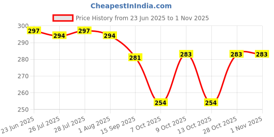 flipkart.com nikhat Solid Viscose Rayon Stitched Anarkali Gown nikhat Price History Graph from 23 Jun 2025 to 31 Oct 2025