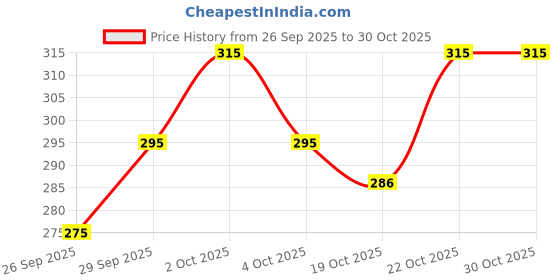 flipkart.com nikhat Solid Viscose Rayon Stitched Anarkali Gown nikhat Price History Graph from 26 Sep 2025 to 30 Oct 2025