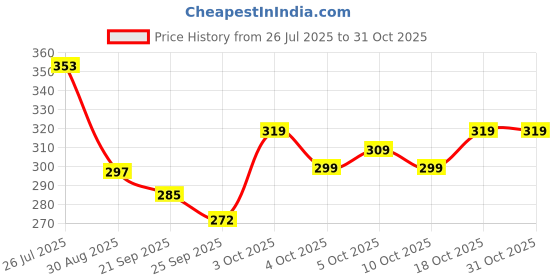 flipkart.com nikhat Solid Viscose Rayon Stitched Anarkali Gown nikhat Price History Graph from 26 Jul 2025 to 31 Oct 2025