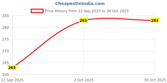 flipkart.com nikhat Solid Viscose Rayon Stitched Anarkali Gown nikhat Price History Graph from 22 Sep 2025 to 30 Oct 2025
