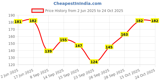 flipkart.com yourview Solid Viscose, Velvet Women White Scarf, Stole, Fancy Scarf yourview Price History Graph from 2 Jun 2025 to 24 Oct 2025