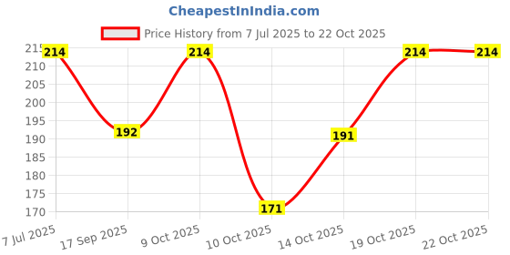 flipkart.com savaara Solid Viscose Women Black Stole, Scarf, Fancy Scarf savaara Price History Graph from 7 Jul 2025 to 22 Oct 2025