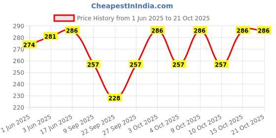 flipkart.com famiss fashion Solid Viscose Women Harem Pants famiss fashion Price History Graph from 1 Jun 2025 to 21 Oct 2025