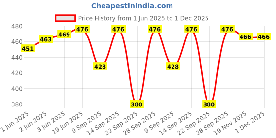 flipkart.com lifeneeds Solid Viscose Women Harem Pants lifeneeds Price History Graph from 1 Jun 2025 to 1 Dec 2025