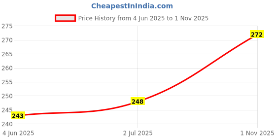 flipkart.com mirayya enterprises Solid Viscose Women Harem Pants mirayya enterprises Price History Graph from 4 Jun 2025 to 1 Nov 2025