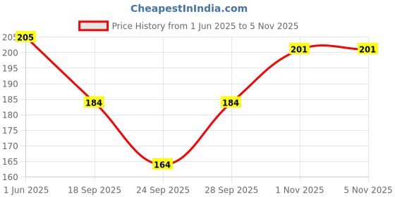 flipkart.com cozyplay Solid Viscose Women Harem Pants cozyplay Price History Graph from 1 Jun 2025 to 4 Nov 2025