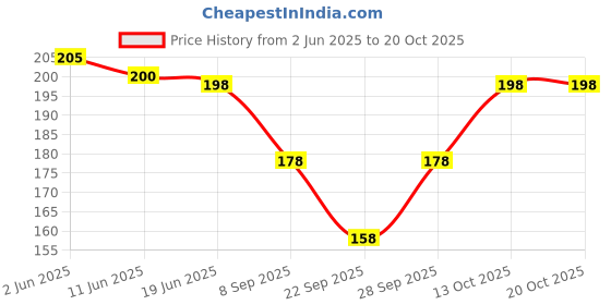 flipkart.com cozyplay Solid Viscose Women Harem Pants cozyplay Price History Graph from 2 Jun 2025 to 20 Oct 2025