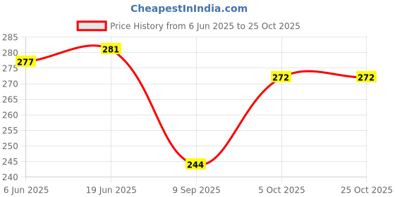 flipkart.com mirayya enterprises Solid Viscose Women Harem Pants mirayya enterprises Price History Graph from 6 Jun 2025 to 25 Oct 2025