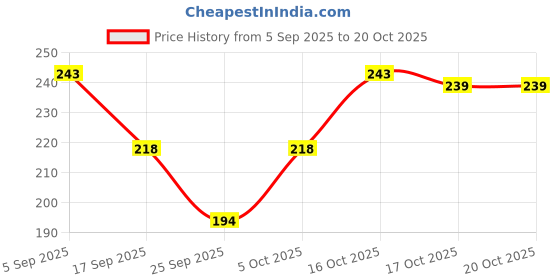 flipkart.com cozyplay Solid Viscose Women Harem Pants cozyplay Price History Graph from 5 Sep 2025 to 20 Oct 2025