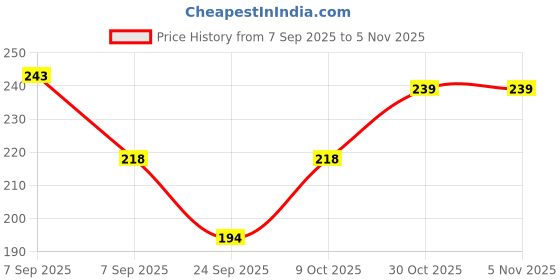 flipkart.com cozyplay Solid Viscose Women Harem Pants cozyplay Price History Graph from 7 Sep 2025 to 4 Nov 2025