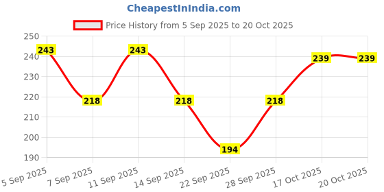 flipkart.com cozyplay Solid Viscose Women Harem Pants cozyplay Price History Graph from 5 Sep 2025 to 20 Oct 2025