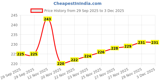 flipkart.com cozyplay Solid Viscose Women Harem Pants cozyplay Price History Graph from 29 Sep 2025 to 2 Dec 2025