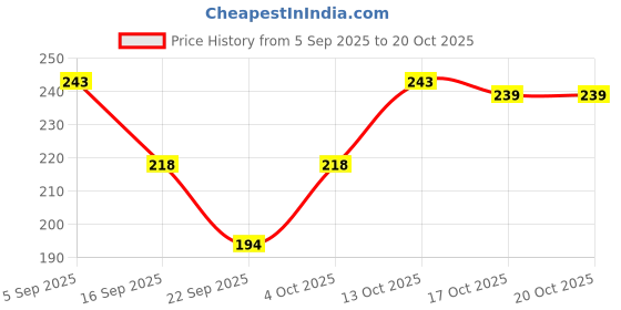 flipkart.com cozyplay Solid Viscose Women Harem Pants cozyplay Price History Graph from 5 Sep 2025 to 20 Oct 2025