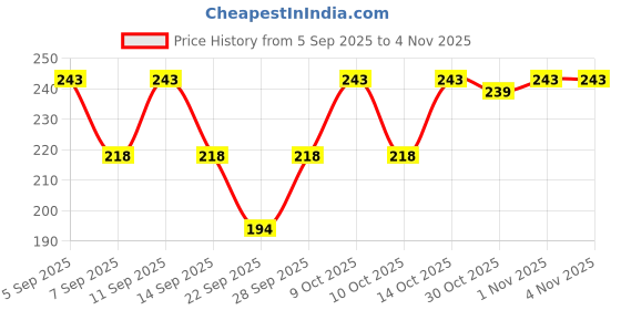 flipkart.com cozyplay Solid Viscose Women Harem Pants cozyplay Price History Graph from 5 Sep 2025 to 4 Nov 2025