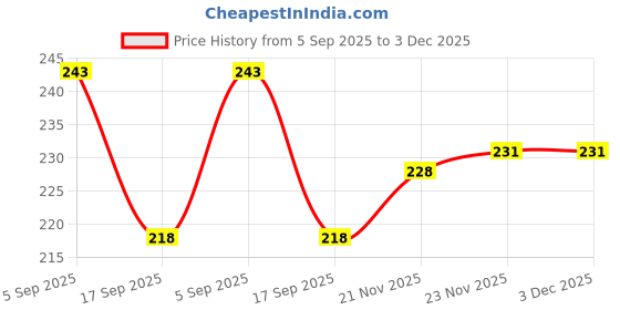 flipkart.com cozyplay Solid Viscose Women Harem Pants cozyplay Price History Graph from 5 Sep 2025 to 3 Dec 2025