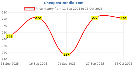 flipkart.com mirayya enterprises Solid Viscose Women Harem Pants mirayya enterprises Price History Graph from 11 Sep 2025 to 18 Oct 2025