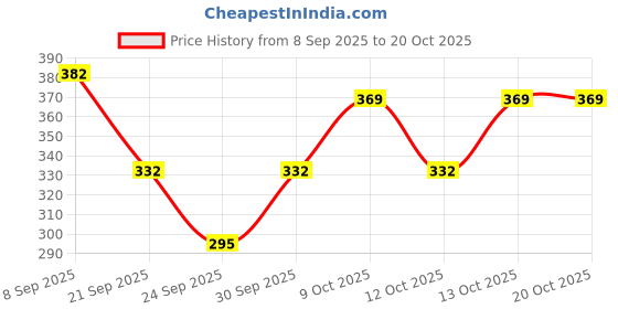 flipkart.com cozyplay Solid Viscose Women Harem Pants cozyplay Price History Graph from 8 Sep 2025 to 20 Oct 2025