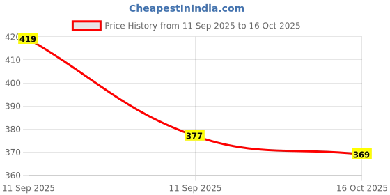flipkart.com cozyplay Solid Viscose Women Harem Pants cozyplay Price History Graph from 11 Sep 2025 to 16 Oct 2025
