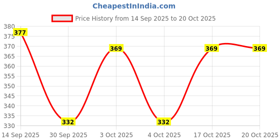 flipkart.com cozyplay Solid Viscose Women Harem Pants cozyplay Price History Graph from 14 Sep 2025 to 20 Oct 2025