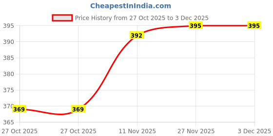 flipkart.com cozyplay Solid Viscose Women Harem Pants cozyplay Price History Graph from 27 Oct 2025 to 2 Dec 2025