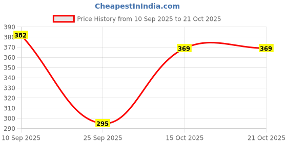 flipkart.com cozyplay Solid Viscose Women Harem Pants cozyplay Price History Graph from 10 Sep 2025 to 20 Oct 2025