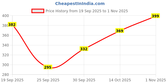 flipkart.com cozyplay Solid Viscose Women Harem Pants cozyplay Price History Graph from 19 Sep 2025 to 1 Nov 2025