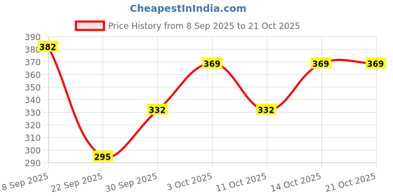 flipkart.com cozyplay Solid Viscose Women Harem Pants cozyplay Price History Graph from 8 Sep 2025 to 20 Oct 2025