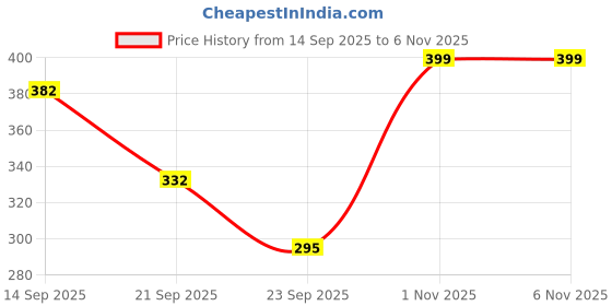 flipkart.com cozyplay Solid Viscose Women Harem Pants cozyplay Price History Graph from 14 Sep 2025 to 4 Nov 2025