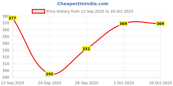 flipkart.com cozyplay Solid Viscose Women Harem Pants cozyplay Price History Graph from 13 Sep 2025 to 20 Oct 2025