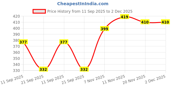flipkart.com cozyplay Solid Viscose Women Harem Pants cozyplay Price History Graph from 11 Sep 2025 to 2 Dec 2025