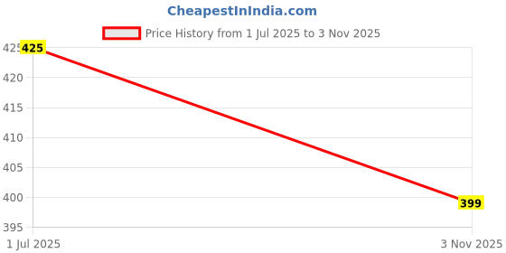 flipkart.com cozyplay Solid Viscose Women Harem Pants cozyplay Price History Graph from 1 Jul 2025 to 3 Nov 2025