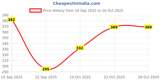 flipkart.com cozyplay Solid Viscose Women Harem Pants cozyplay Price History Graph from 10 Sep 2025 to 26 Oct 2025