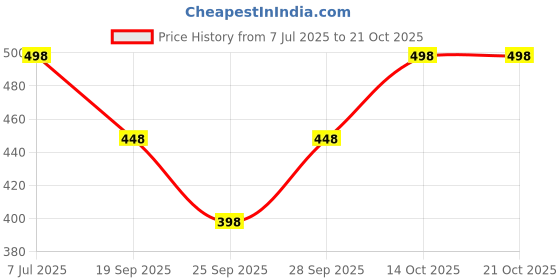 flipkart.com just try fashion Solid Viscose Women Harem Pants just try fashion Price History Graph from 7 Jul 2025 to 20 Oct 2025