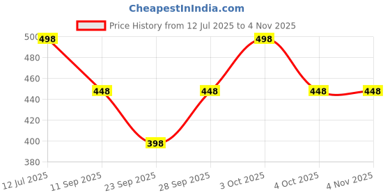 flipkart.com just try fashion Solid Viscose Women Harem Pants just try fashion Price History Graph from 12 Jul 2025 to 4 Nov 2025