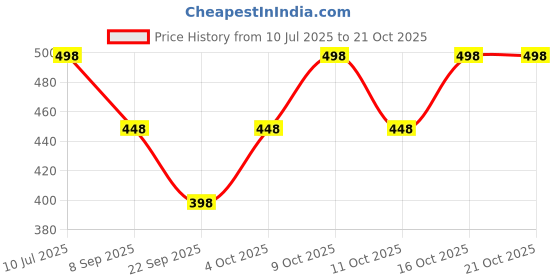 flipkart.com just try fashion Solid Viscose Women Harem Pants just try fashion Price History Graph from 10 Jul 2025 to 21 Oct 2025