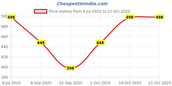 flipkart.com just try fashion Solid Viscose Women Harem Pants just try fashion Price History Graph from 9 Jul 2025 to 20 Oct 2025