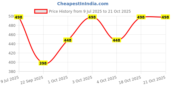 flipkart.com just try fashion Solid Viscose Women Harem Pants just try fashion Price History Graph from 9 Jul 2025 to 20 Oct 2025
