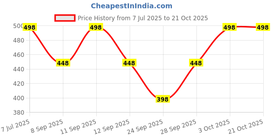 flipkart.com just try fashion Solid Viscose Women Harem Pants just try fashion Price History Graph from 7 Jul 2025 to 21 Oct 2025