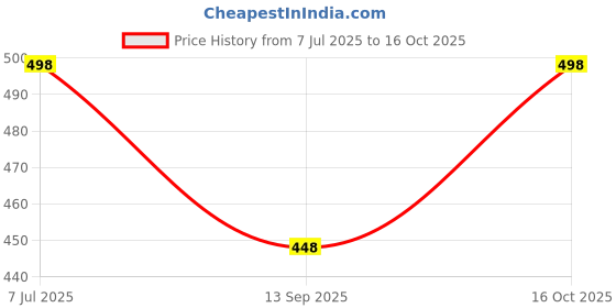 flipkart.com just try fashion Solid Viscose Women Harem Pants just try fashion Price History Graph from 7 Jul 2025 to 16 Oct 2025