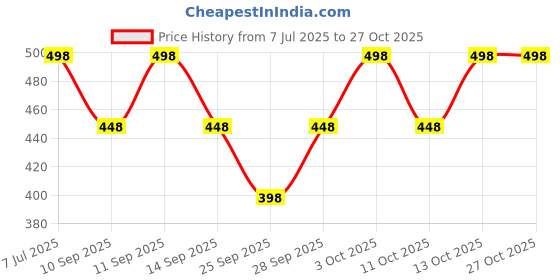 flipkart.com just try fashion Solid Viscose Women Harem Pants just try fashion Price History Graph from 7 Jul 2025 to 27 Oct 2025