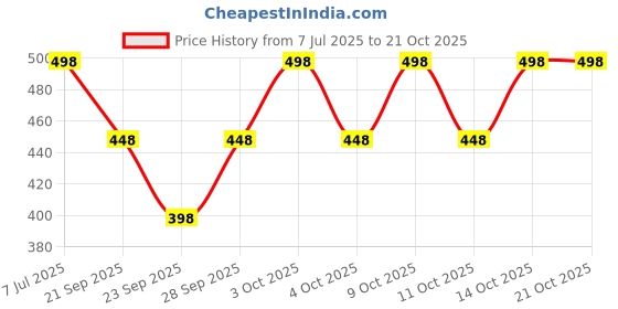 flipkart.com just try fashion Solid Viscose Women Harem Pants just try fashion Price History Graph from 7 Jul 2025 to 20 Oct 2025