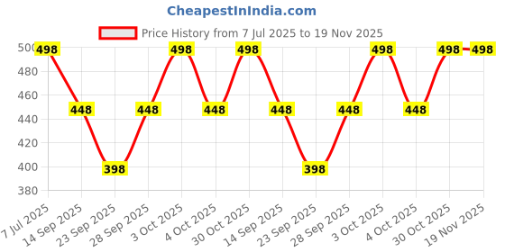 flipkart.com just try fashion Solid Viscose Women Harem Pants just try fashion Price History Graph from 7 Jul 2025 to 18 Nov 2025