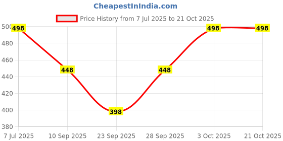 flipkart.com just try fashion Solid Viscose Women Harem Pants just try fashion Price History Graph from 7 Jul 2025 to 21 Oct 2025