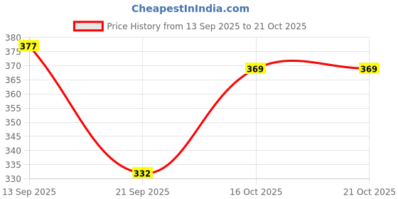 flipkart.com cozyplay Solid Viscose Women Harem Pants cozyplay Price History Graph from 13 Sep 2025 to 16 Oct 2025